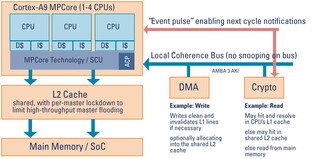 Accelerator Coherence Port