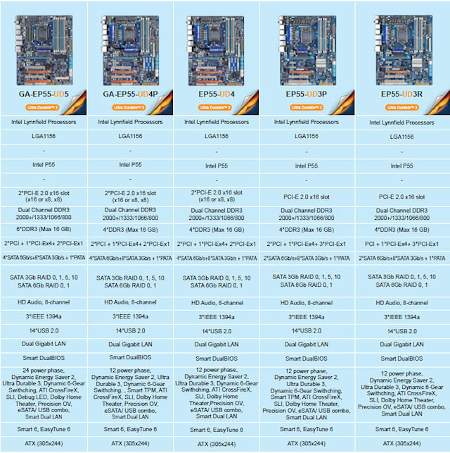 Übersicht der Gigabyte-P55-Boards