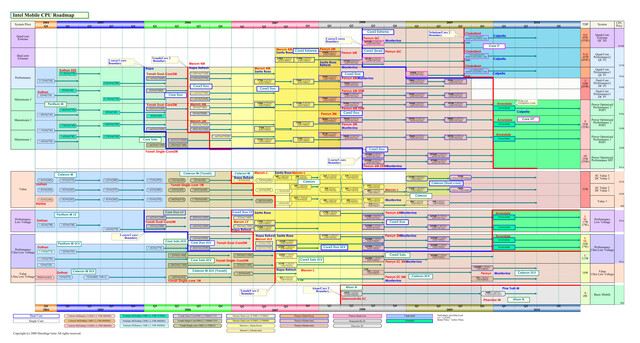 Notebook-CPU-Roadmap