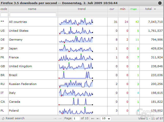 Firefox 3.5 Downloads