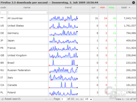Firefox 3.5 Downloads