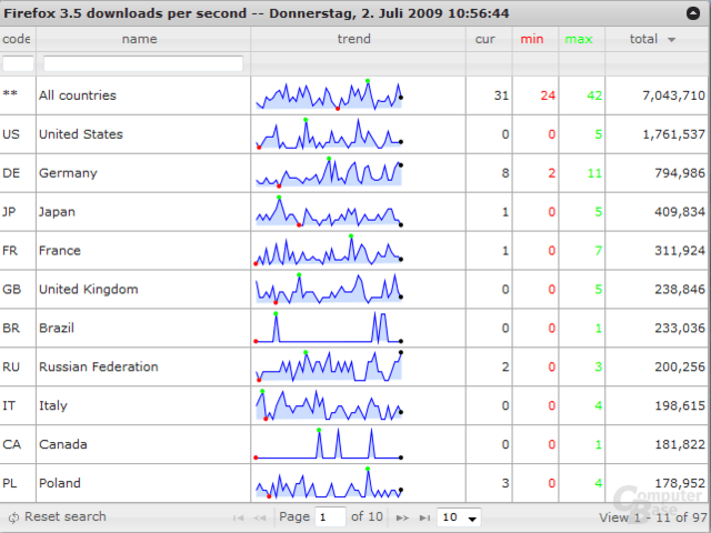 Firefox 3.5 Downloads