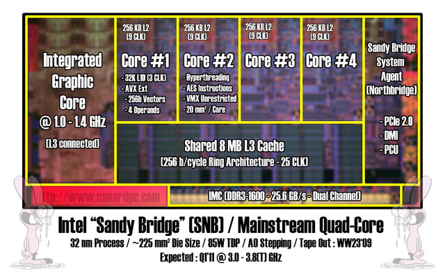 Intels 32-nm-Prozessor „Sandy Bridge“?