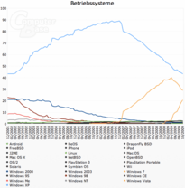 Browser-Statistik ComputerBase