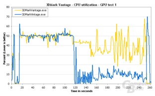 3DMark Vantage GPU-Test 1