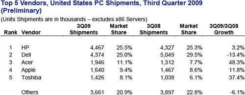 PC-Verkäufe auf dem US-Markt im dritten Quartal nach IDC-Studie