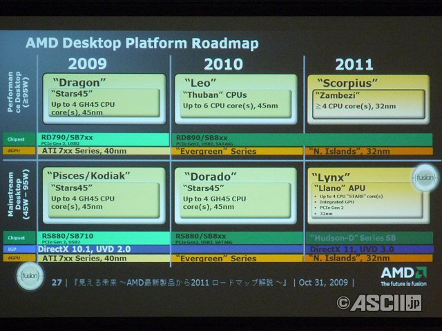 AMD Desktop Plattform Roadmap