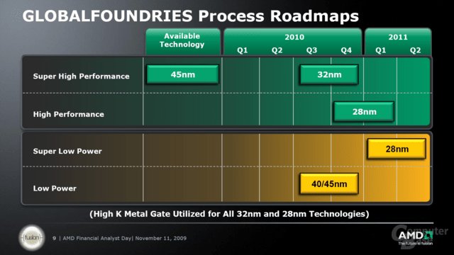 Globalfoundries-Roadmap bis 2011