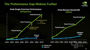 Nvidia Tesla Fermi Nvidia Tesla Fermi