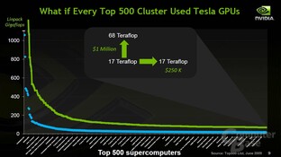Nvidia Tesla Fermi