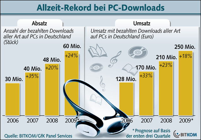 Rekord bei PC-Downloads