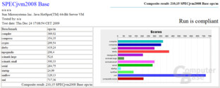 SPECjvm2008 bei Core i7-980X