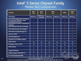 Chipsätze für den Notebook-Markt der 5-Series
