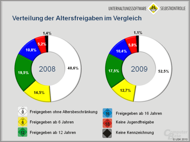 Jahresvergleich der Altersfreigaben durch die USK Jahresvergleich der Altersfreigaben durch die USK