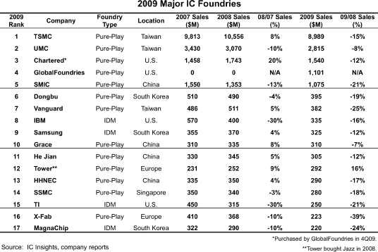 TSMC ist deutlicher Marktführer