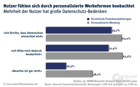 Gründe für die Bedenken gegenüber der jeweiligen Werbeform