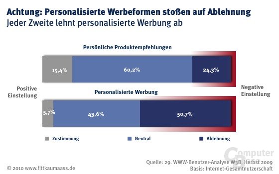 Persönliche Einstellung gegenüber modernen Werbeformen