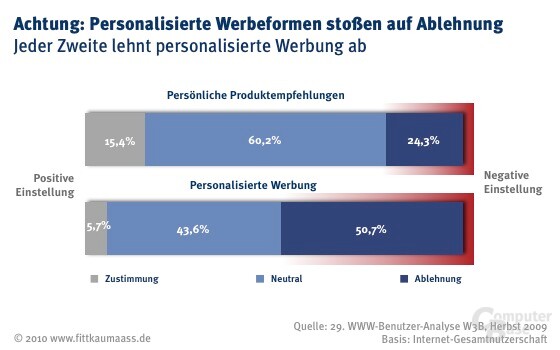 Persönliche Einstellung gegenüber modernen Werbeformen Persönliche Einstellung gegenüber modernen Werbeformen