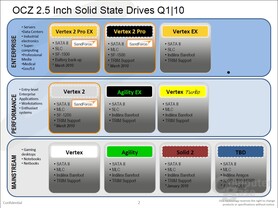 OCZs kommende SATA-SSDs