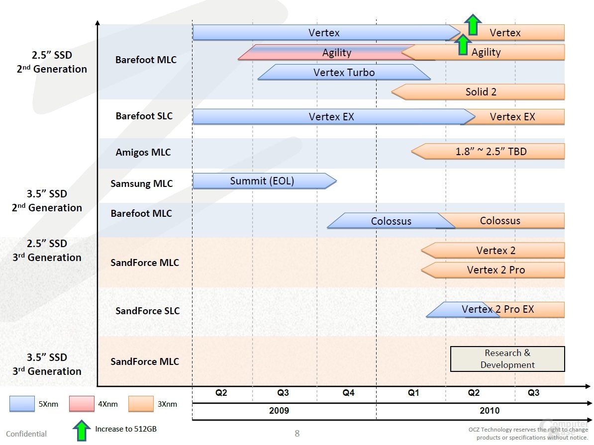 OCZs kommende SATA-SSDs