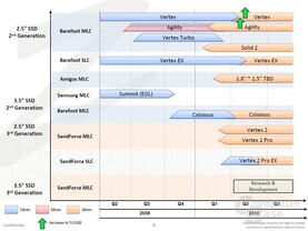 OCZs kommende SATA-SSDs