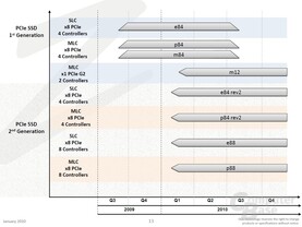OCZs kommende PCIe-SSDs