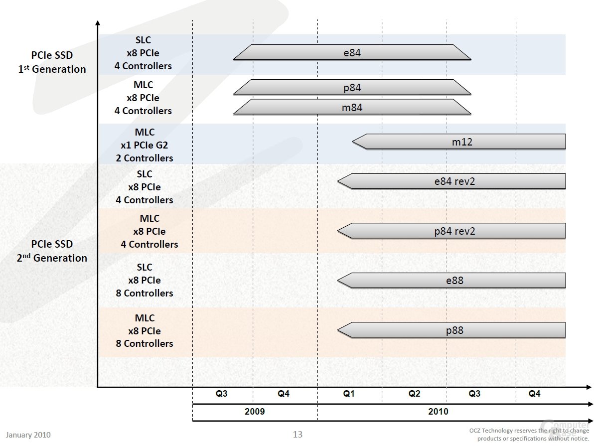 OCZs kommende PCIe-SSDs