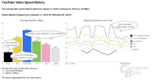 YouTube Speed Dashboard