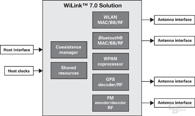 Texas Instruments WiLink 7.0