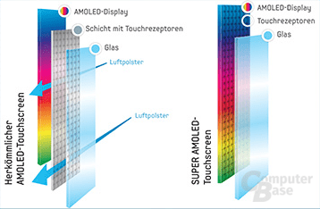AMOLED und Super-AMOLED im Vergleich