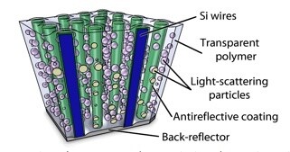 Schematische Zeichnung der Elemente in der Solarzelle