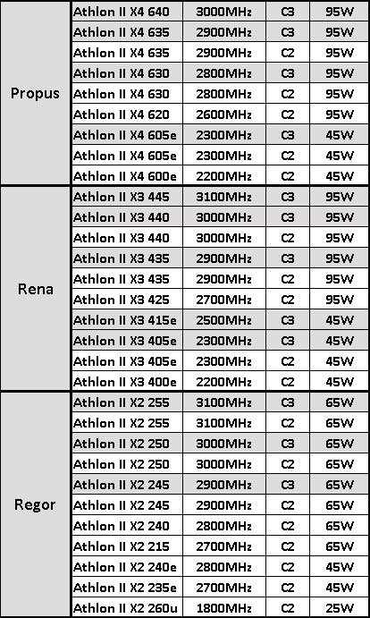 Zwölf Prozessoren von AMD mit C3-Stepping