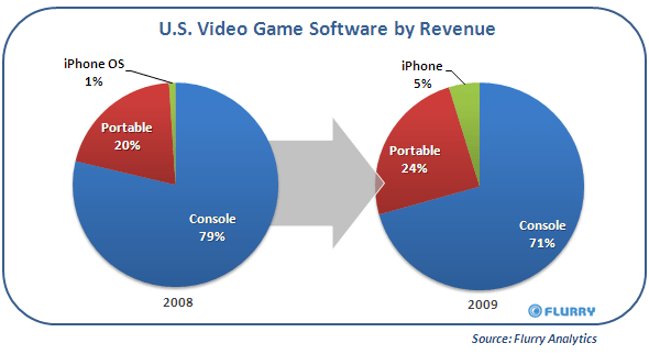 US Video Game Share 2008/2009