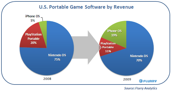 US Portable Game Share 2008/2009