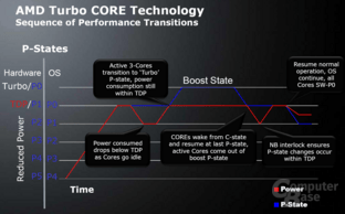 AMDs Turbo CORE