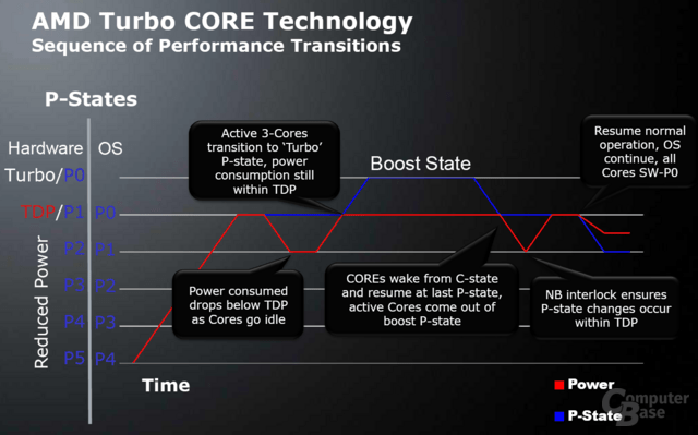AMDs Turbo CORE