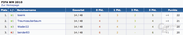 Top3 nach 14 Spielen
