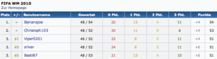 Top3 nach 48 Begegnungen