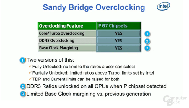 Sandy Bridge und P67-Chipsatz