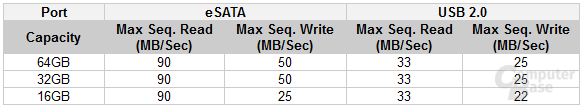 Transferraten des A-Data N909