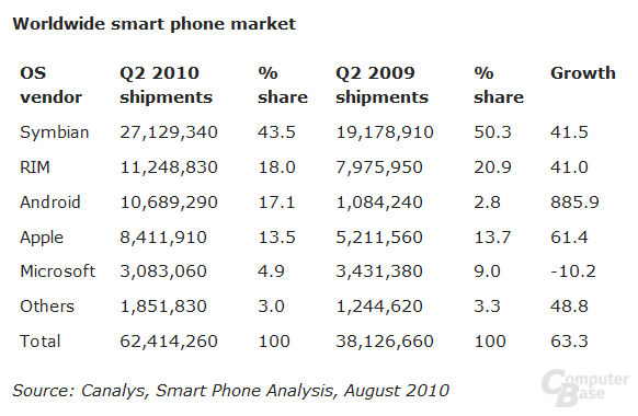 Marktanteil im Smartphone-Segment laut Canalys