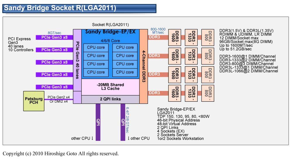 Intel „Sandy Bridge EP“ mit bis zu acht Kernen