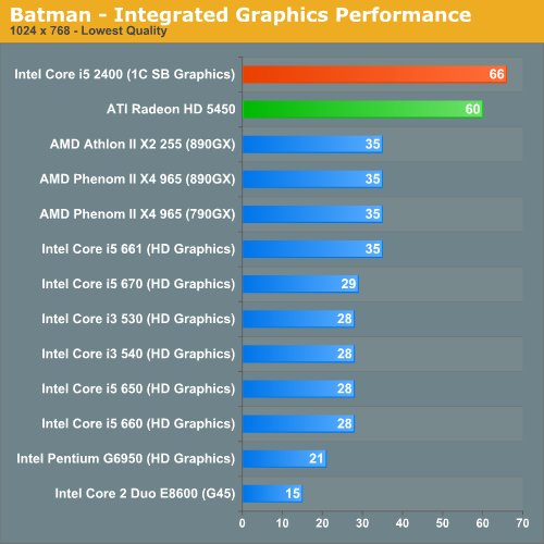 Grafikperformance