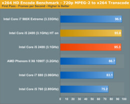 Sandy Bridge mit 3,1 GHz im Test
