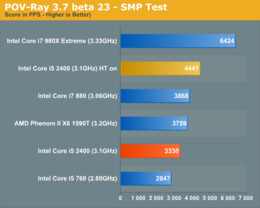 Sandy Bridge mit 3,1 GHz im Test Sandy Bridge mit 3,1 GHz im Test