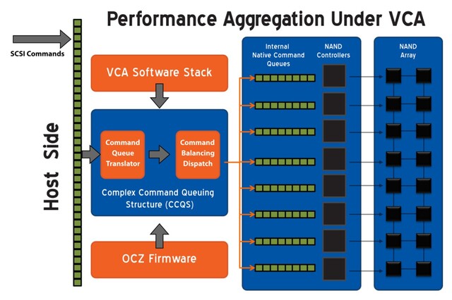 VCA Performance Aggregation