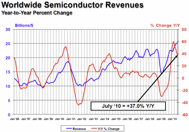 Umsätze und Wachstum in der Halbleiterindustrie