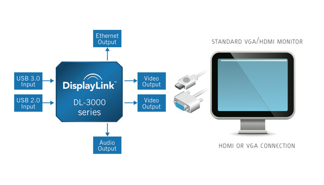 DisplayLink DL-3000