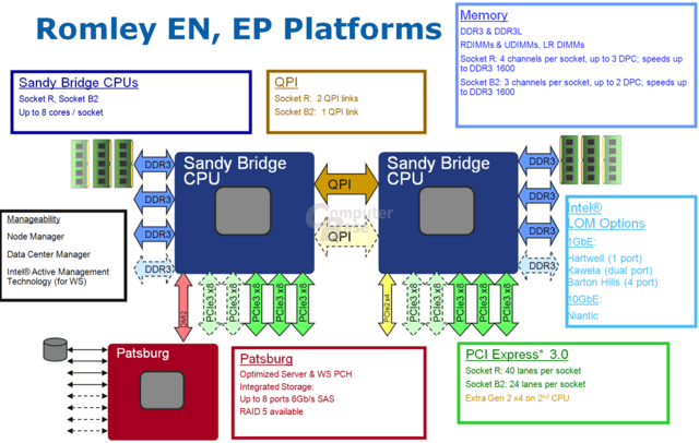 „Romley“-Plattform mit PCI Express 3.0