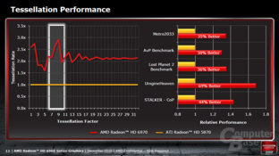 AMD Cayman Architektur